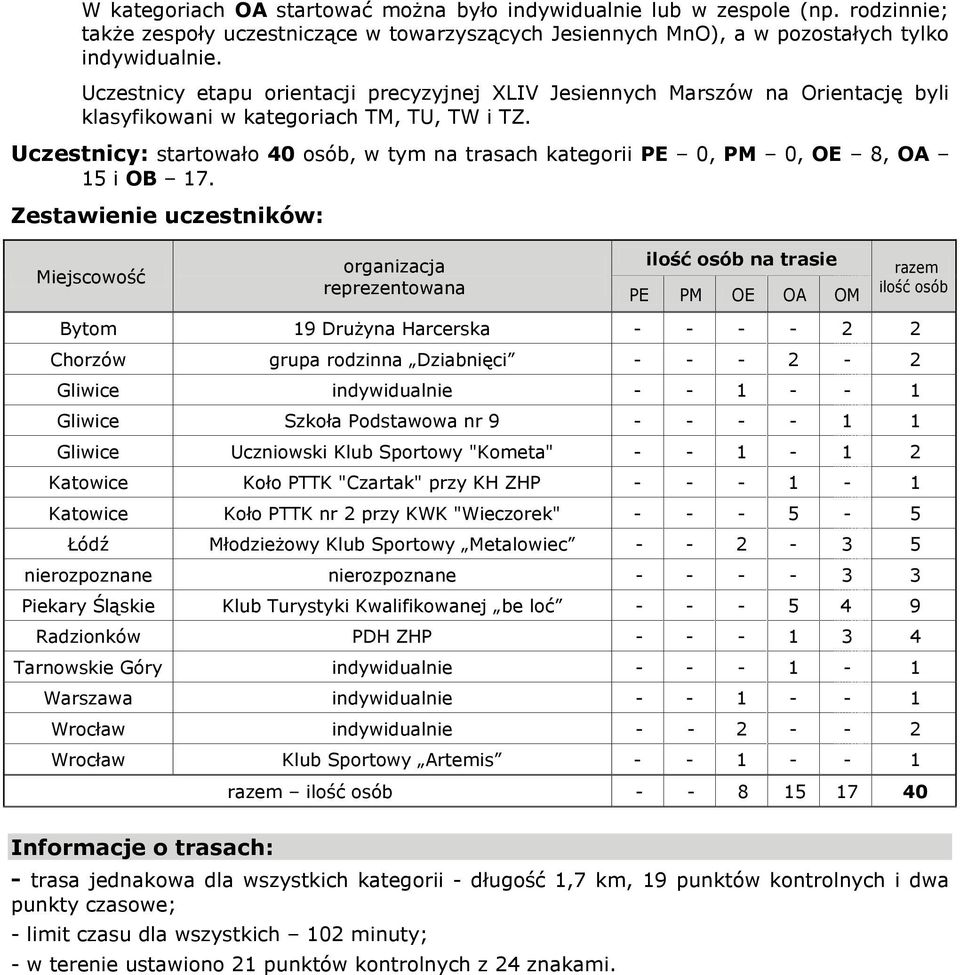 Uczestnicy: startowało 40 osób, w tym na trasach kategorii PE 0, PM 0, OE 8, OA 15 i OB 17.