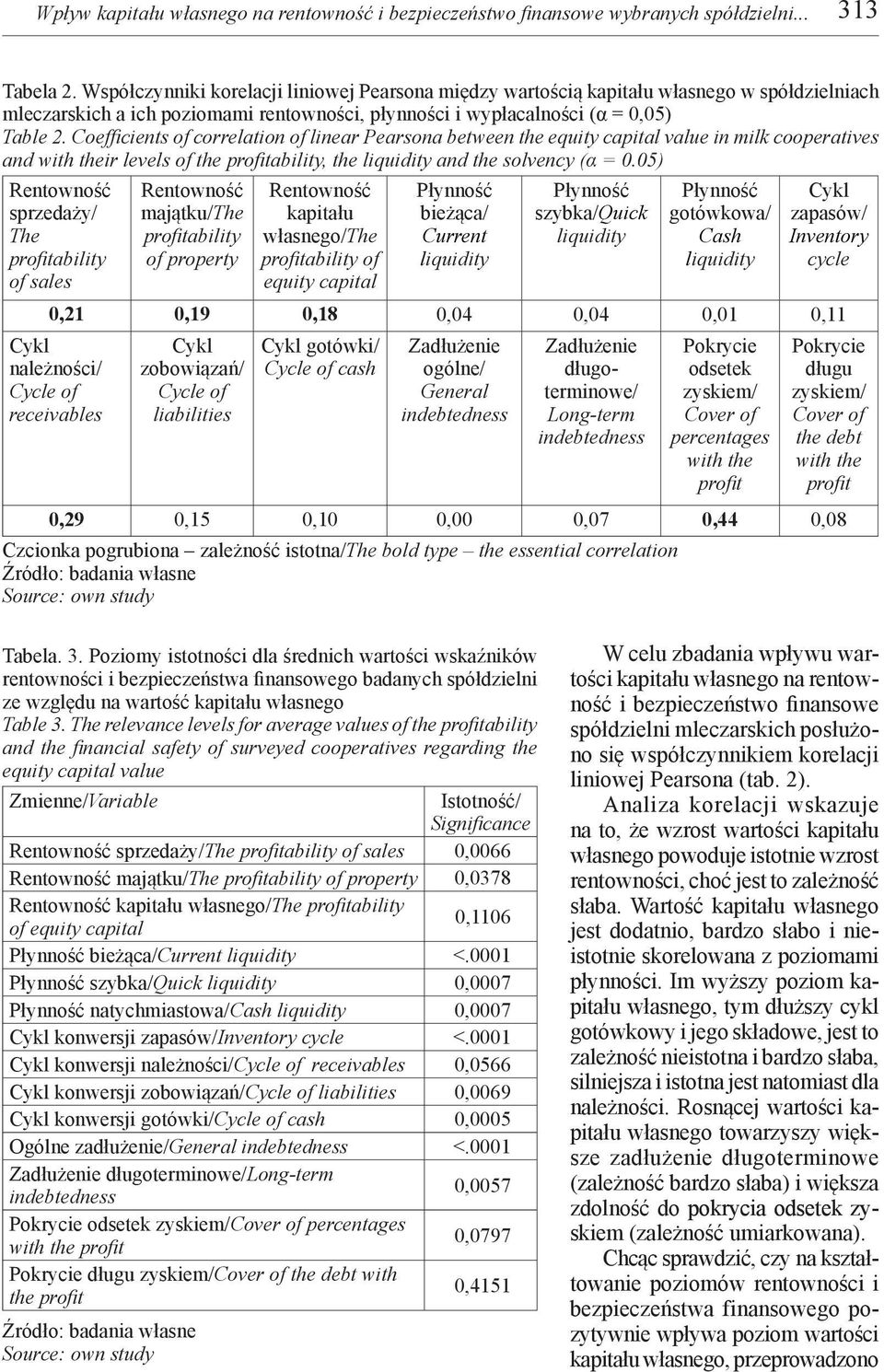 Coefficients of correlation of linear Pearsona between the equity capital value in milk cooperatives and with their levels of the profitability, the liquidity and the solvency (α = 0.