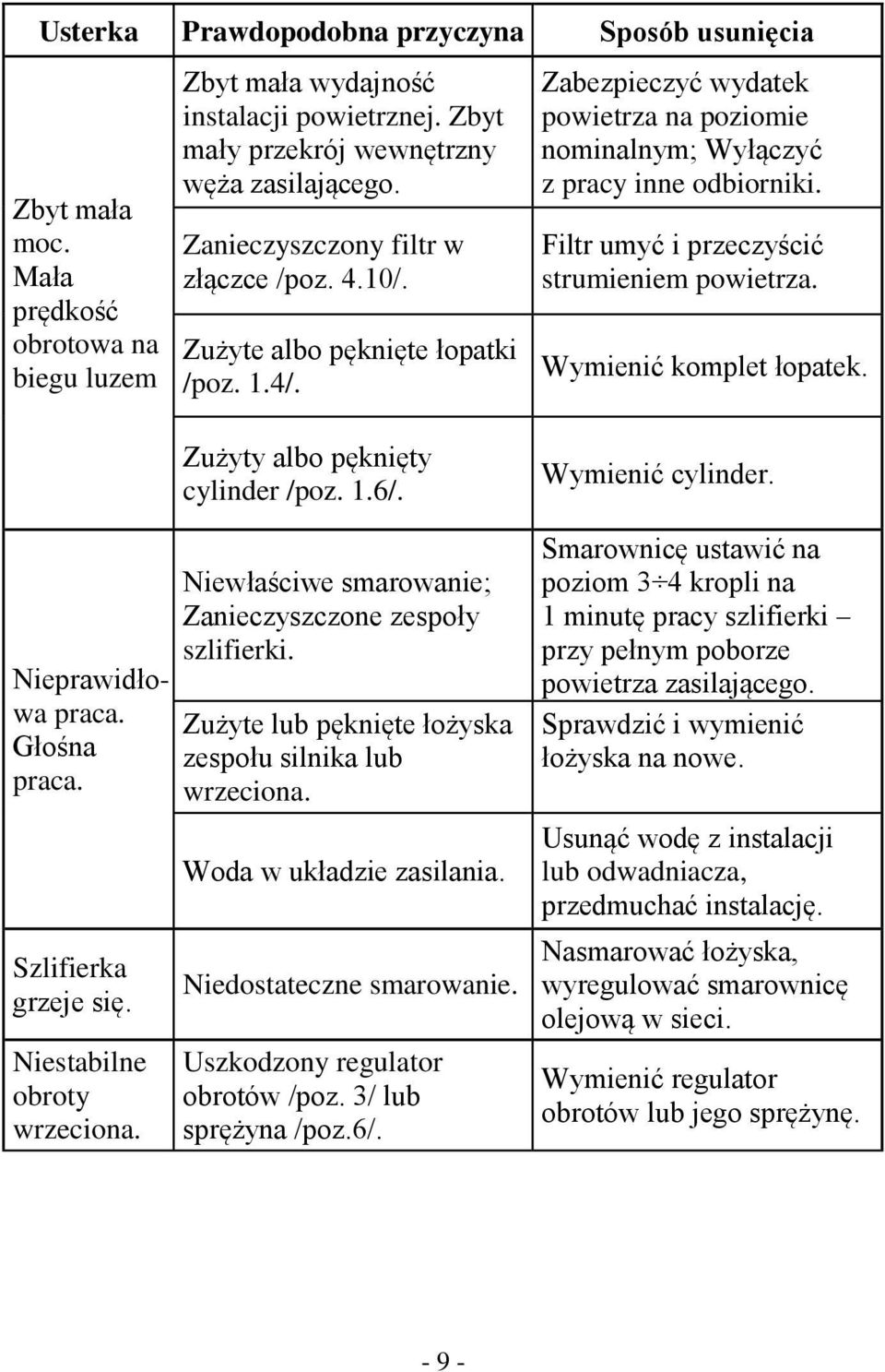 Filtr umyć i przeczyścić strumieniem powietrza. Wymienić komplet łopatek. Nieprawidłowa praca. Głośna praca. Szlifierka grzeje się. Niestabilne obroty wrzeciona. Zużyty albo pęknięty cylinder /poz. 1.