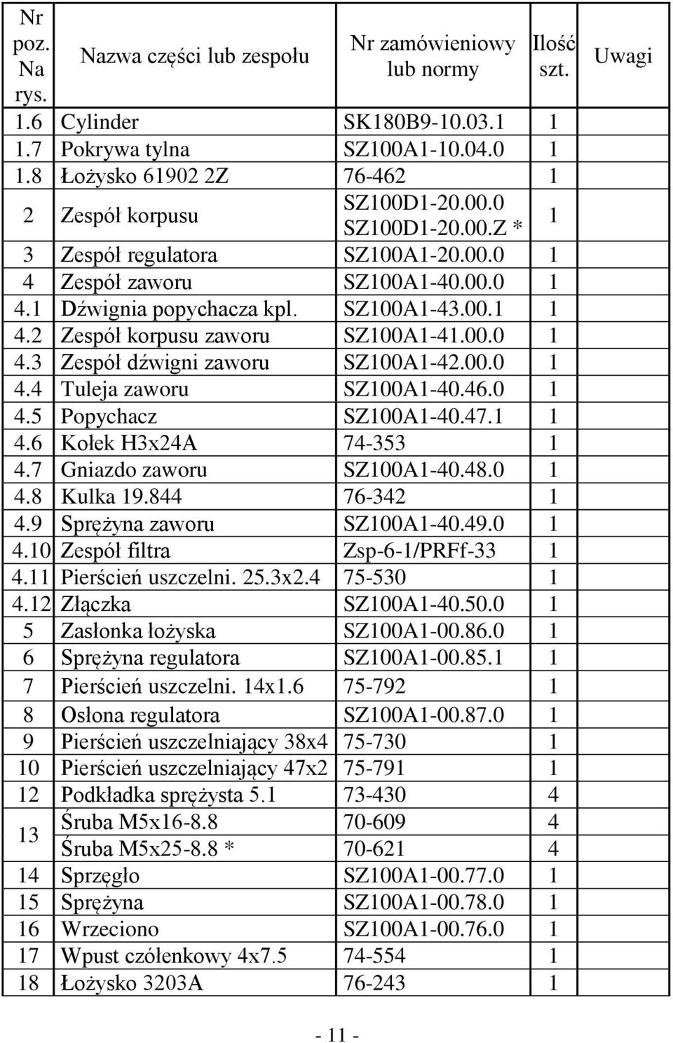 2 Zespół korpusu zaworu SZ100A1-41.00.0 1 4.3 Zespół dźwigni zaworu SZ100A1-42.00.0 1 4.4 Tuleja zaworu SZ100A1-40.46.0 1 4.5 Popychacz SZ100A1-40.47.1 1 4.6 Kołek H3x24A 74-353 1 4.