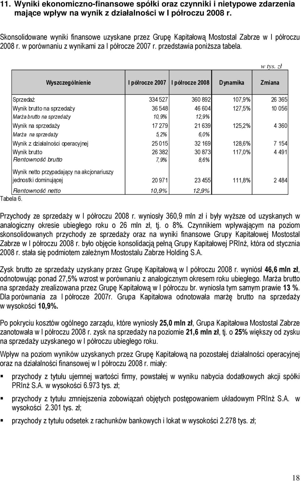 zł Wyszczególnienie I półrocze 2007 I półrocze 2008 Dynamika Zmiana SprzedaŜ 334 527 360 892 107,9% 26 365 Wynik brutto na sprzedaŝy 36 548 46 604 127,5% 10 056 MarŜa brutto na sprzedaŝy 10,9% 12,9%