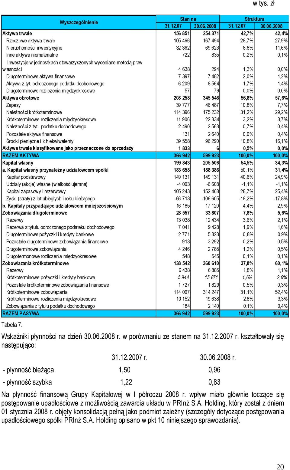 2008 Aktywa trwałe 156 851 254 371 42,7% 42,4% Rzeczowe aktywa trwałe 105 466 167 494 28,7% 27,9% Nieruchomości inwestycyjne 32 362 69 623 8,8% 11,6% Inne aktywa niematerialne 722 835 0,2% 0,1%