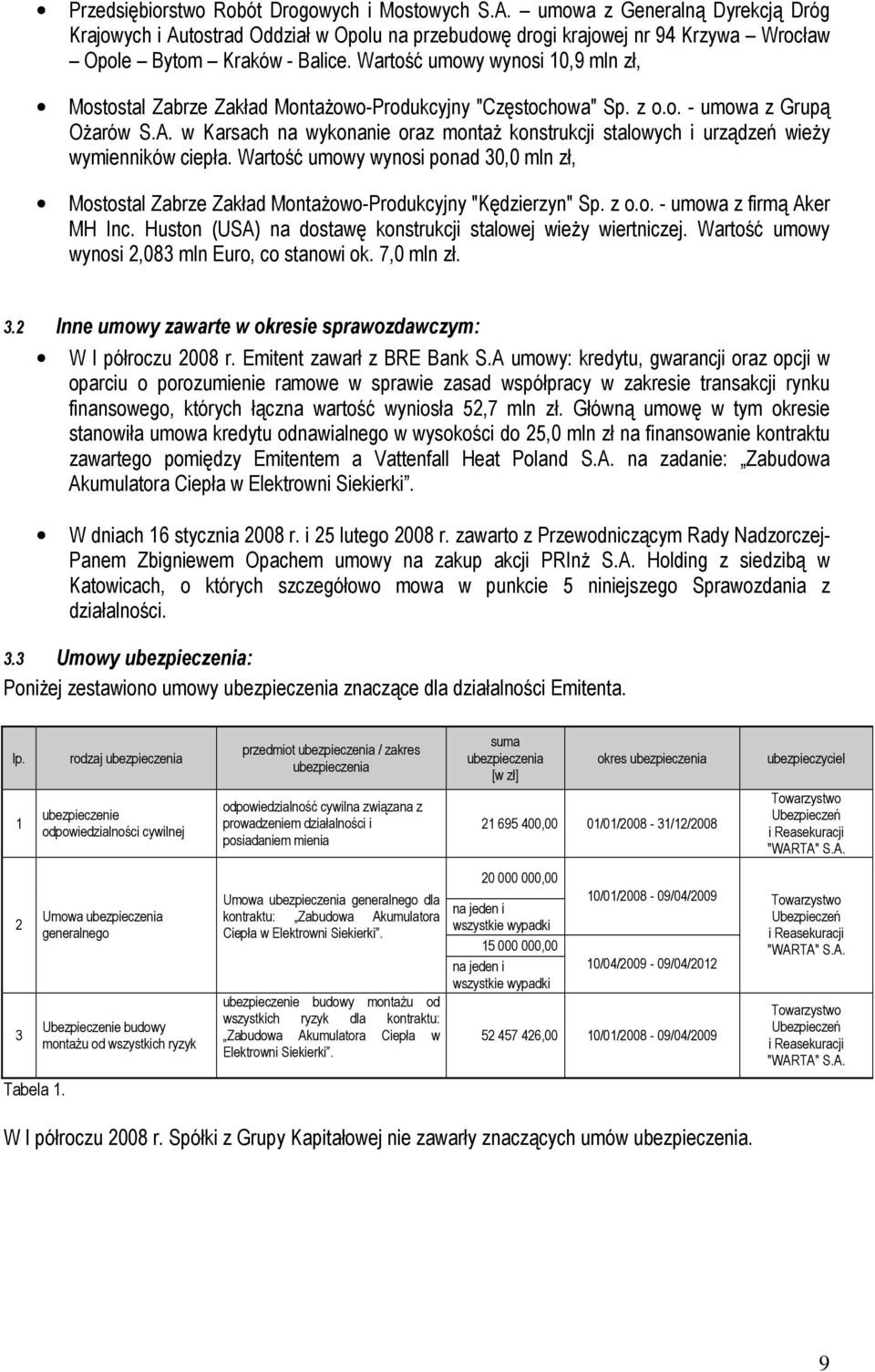 w Karsach na wykonanie oraz montaŝ konstrukcji stalowych i urządzeń wieŝy wymienników ciepła. Wartość umowy wynosi ponad 30,0 mln zł, Mostostal Zabrze Zakład MontaŜowo-Produkcyjny "Kędzierzyn" Sp.