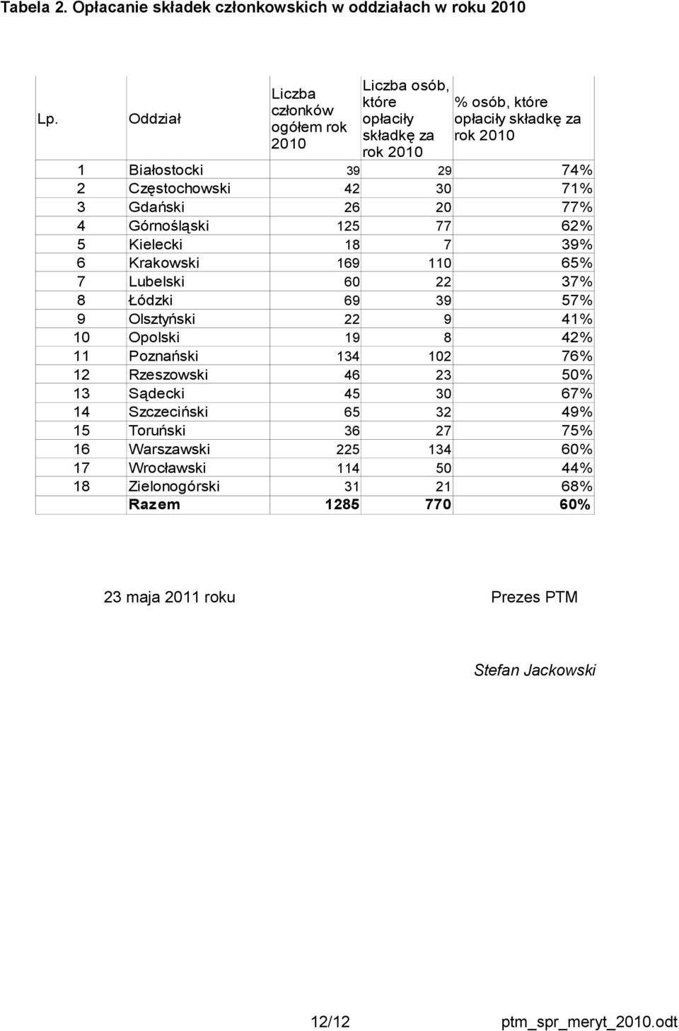 71% 3 Gdański 26 20 77% 4 Górnośląski 125 77 62% 5 Kielecki 18 7 39% 6 Krakowski 169 110 65% 7 Lubelski 60 22 37% 8 Łódzki 69 39 57% 9 Olsztyński 22 9 41% 10 Opolski 19 8 42% 11