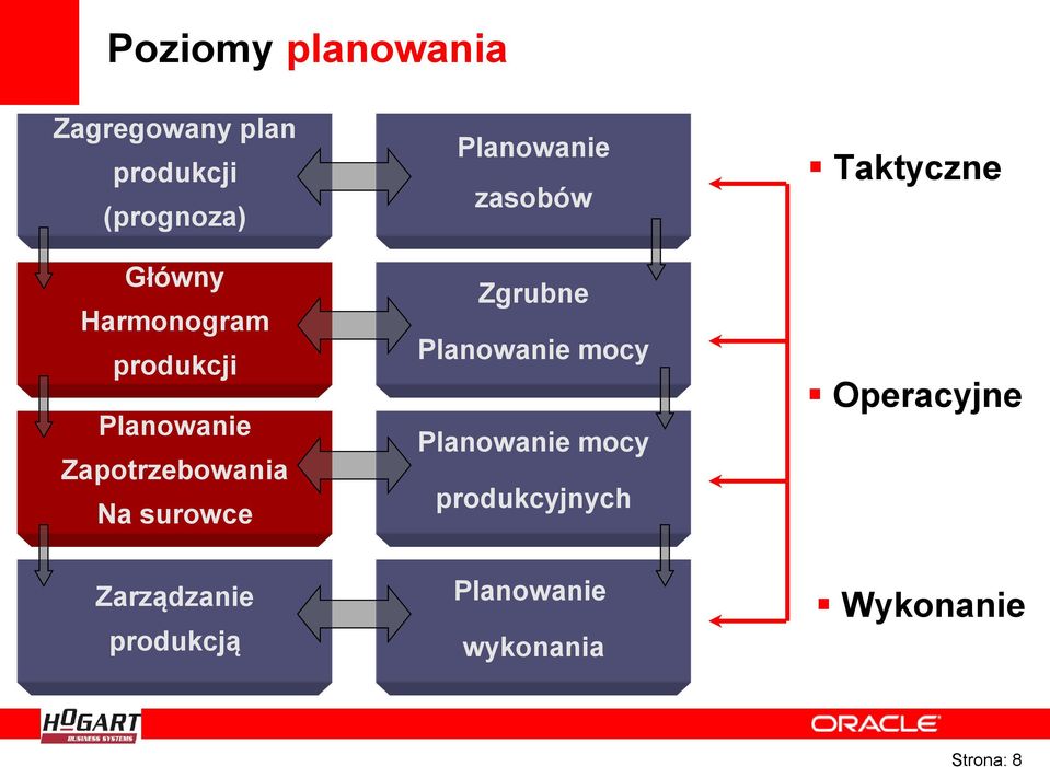 Planowanie zasobów Zgrubne Planowanie mocy Planowanie mocy