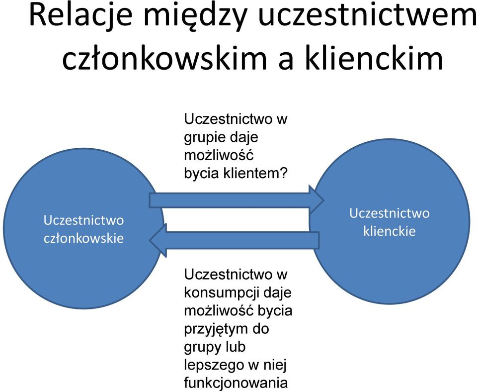 Uczestnictwo członkowskie Uczestnictwo klienckie Uczestnictwo w