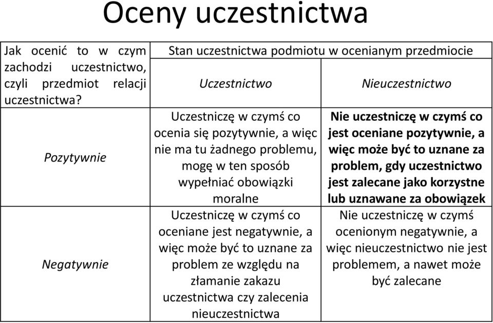 wypełniać obowiązki moralne Uczestniczę w czymś co oceniane jest negatywnie, a więc może być to uznane za problem ze względu na złamanie zakazu uczestnictwa czy zalecenia nieuczestnictwa