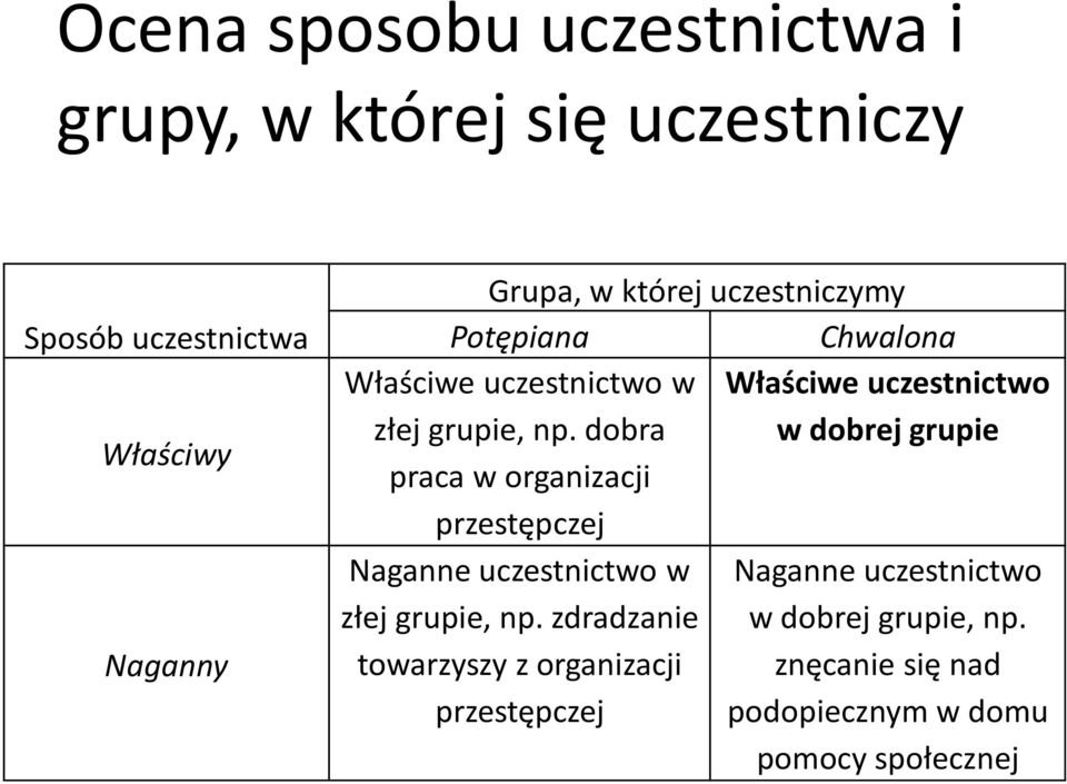 dobra praca w organizacji przestępczej Naganne uczestnictwo w złej grupie, np.