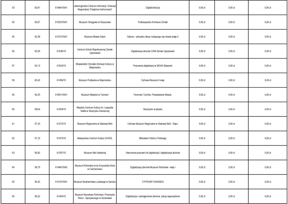 Sztuki Współczesnej Zamek Ujazdowski Digitalizacja zbiorów CSW Zamek Ujazdowski 0,00 zł 0,00 zł 0,00 zł 57 62,13 61524/15 Wojewódzki Ośrodek Animacji Kultury w Białymstoku Pracownia digitalizacji w