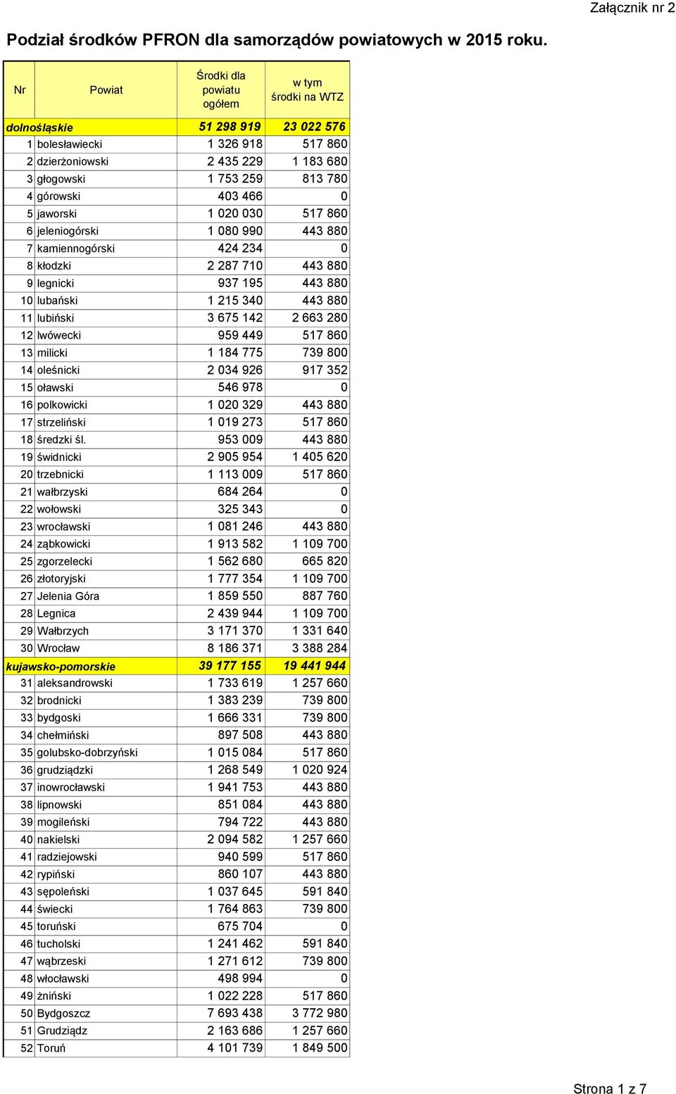 jeleniogórski 1 080 990 443 880 7 kamiennogórski 424 234 0 8 kłodzki 2 287 710 443 880 9 legnicki 937 195 443 880 10 lubański 1 215 340 443 880 11 lubiński 3 675 142 2 663 280 12 lwówecki 959 449 517