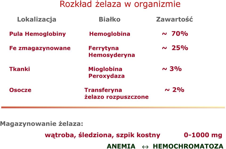 Mioglobina ~ 3% Peroxydaza Osocze Transferyna ~ 2% Ŝelazo rozpuszczone