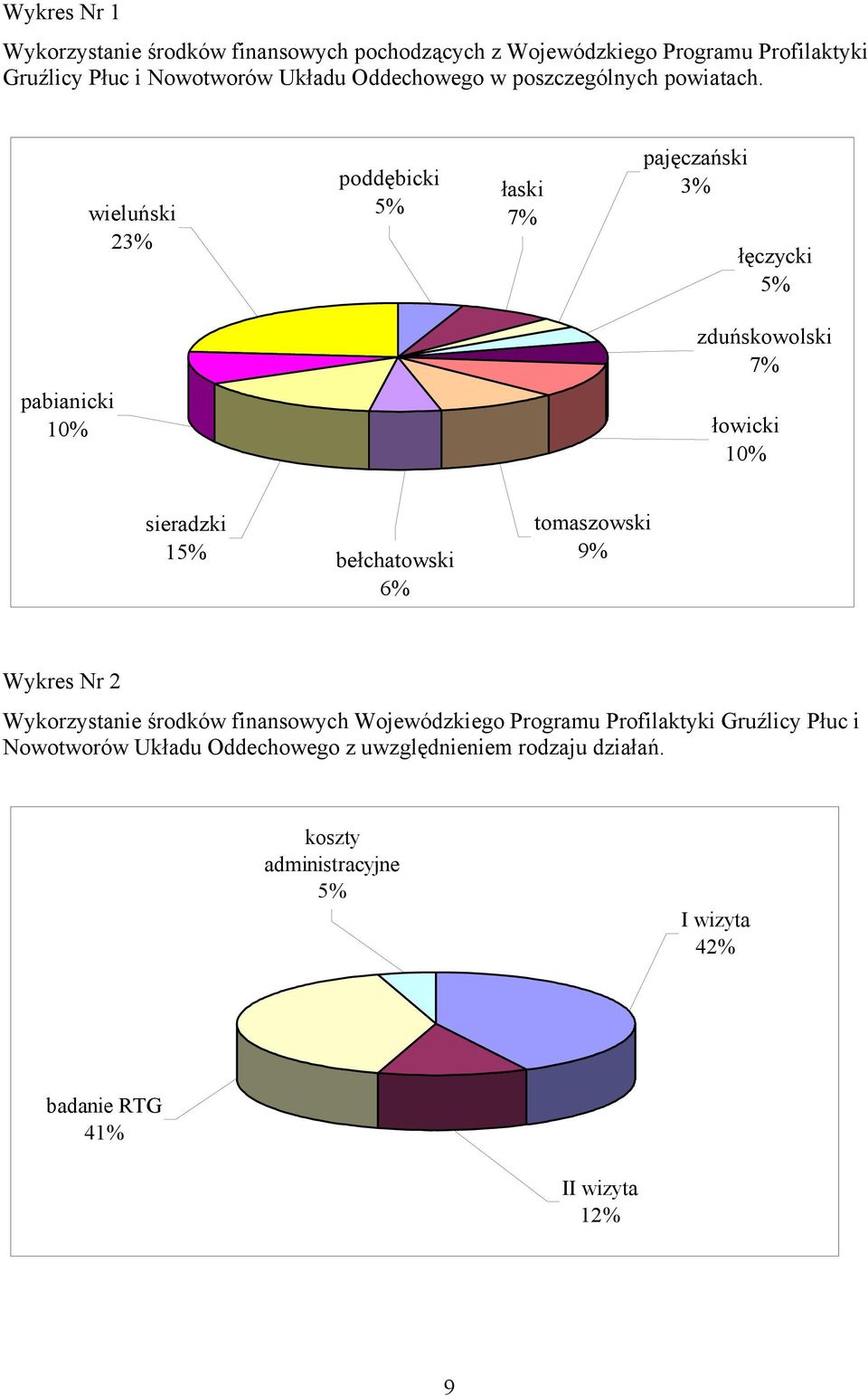 wieluński 23% poddębicki 5% łaski 7% pajęczański 3% łęczycki 5% zduńskowolski 7% pabianicki 10% łowicki 10% sieradzki 15% bełchatowski 6%