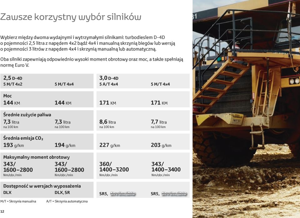 2,5 D-4D 5 M/T 4x2 5 M/T 4x4 Moc 144 KM 144 KM Średnie zużycie paliwa 7,3 litra 7,3 litra na 100 km na 100 km Średnia emisja CO2 193 g/km 194 g/km 3,0 D-4D 5 A/T 4x4 5 M/T 4x4 171 KM 171 KM 8,6 litra
