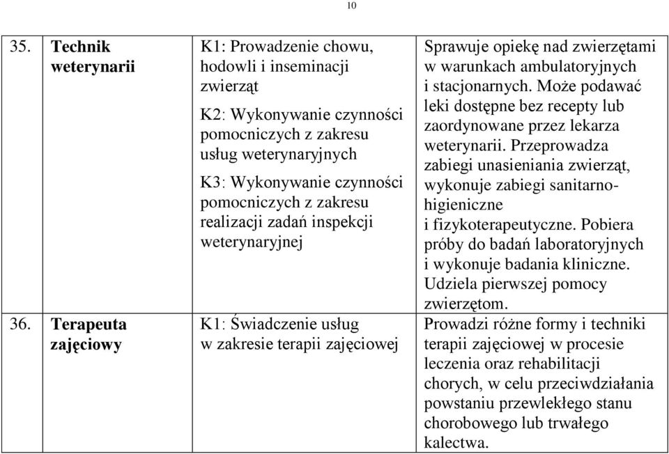 realizacji zadań inspekcji weterynaryjnej K: Świadczenie usług w zakresie terapii zajęciowej Sprawuje opiekę nad zwierzętami w warunkach ambulatoryjnych i stacjonarnych.