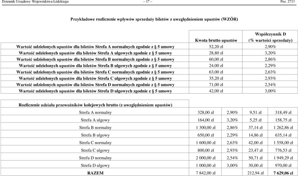 zgodnie z 5 umowy 52,20 zł 2,90% Wartość udzielonych upustów dla biletów Strefa A ulgowych zgodnie z 5 umowy 28,80 zł 3,20% Wartość udzielonych upustów dla biletów Strefa B normalnych zgodnie z 5