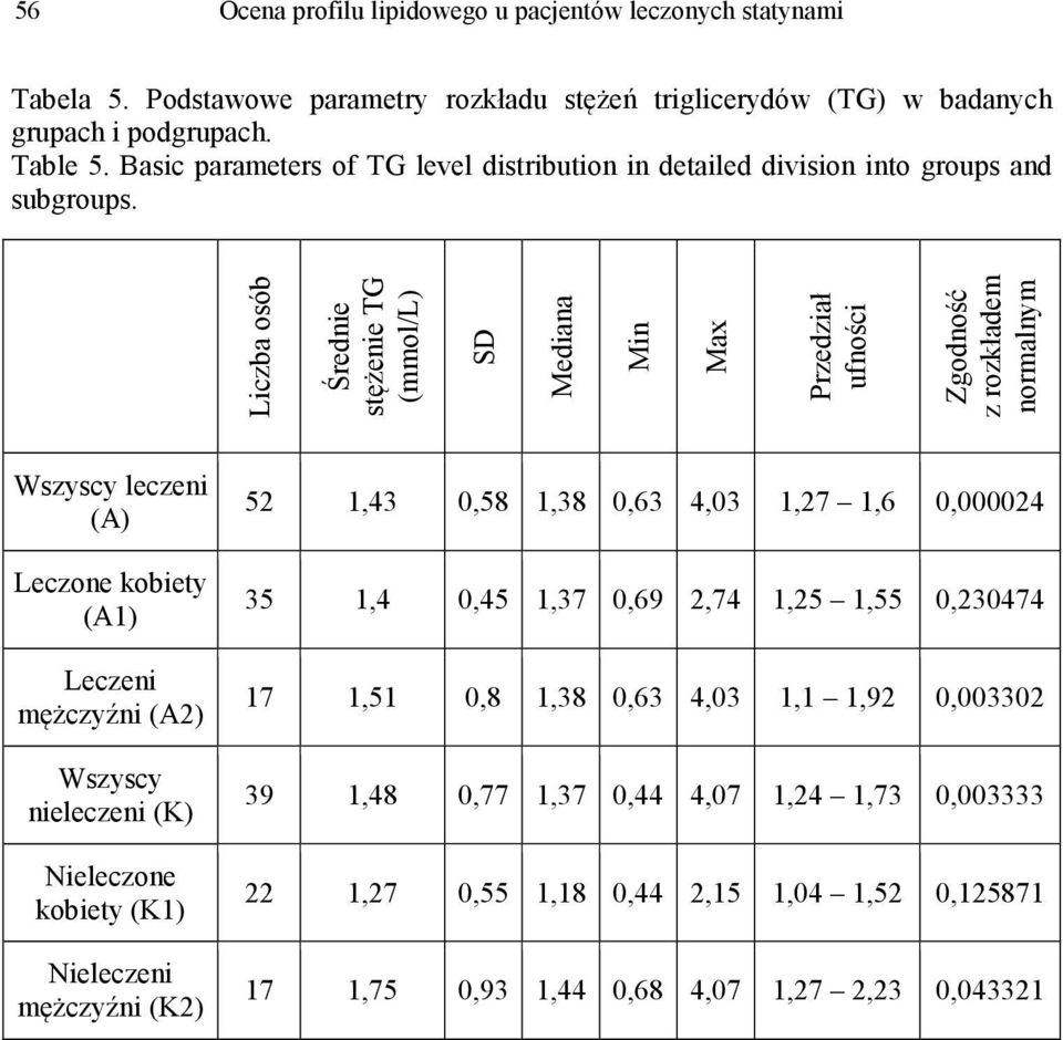 Liczba osób Średnie stężenie TG (mmol/l) SD Mediana Min Max Przedział ufności Zgodność z rozkładem normalnym Wszyscy leczeni (A) Leczone kobiety (A1) Leczeni mężczyźni (A2) Wszyscy nieleczeni (K)