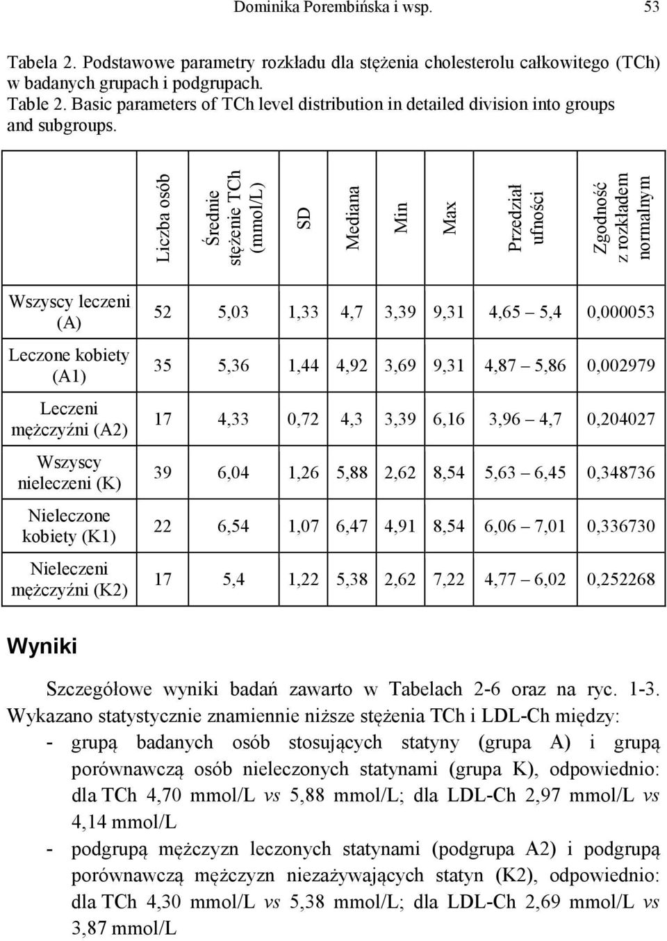 Liczba osób Średnie stężenie TCh (mmol/l) SD Mediana Min Max Przedział ufności Zgodność z rozkładem normalnym Wszyscy leczeni (A) Leczone kobiety (A1) Leczeni mężczyźni (A2) Wszyscy nieleczeni (K)