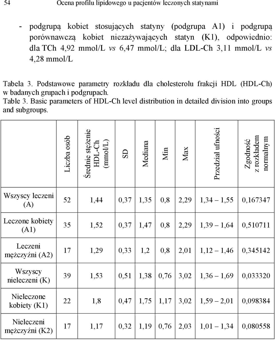 Basic parameters of HDL-Ch level distribution in detailed division into groups and subgroups.