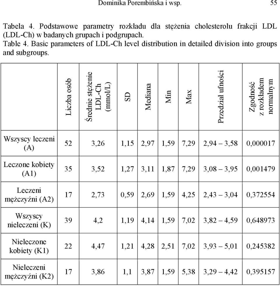 Liczba osób Średnie stężenie LDL-Ch (mmol/l) SD Mediana Min Max Przedział ufności Zgodność z rozkładem normalnym Wszyscy leczeni (A) Leczone kobiety (A1) Leczeni mężczyźni (A2) Wszyscy nieleczeni