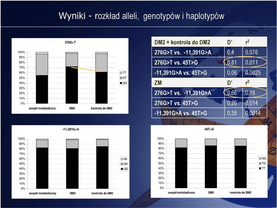 -11,391G>A,66,15 276G>T vs. 45T>G,2,14-11,391G>A vs.