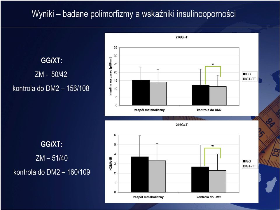 156/18 insulina na czczo [µiu/ml] 3 25 2 GG GT+TT
