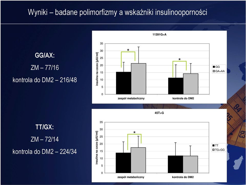 insulina na czczo [µiu/ml] 3 25 2 GG GA+AA 15 1 5 45T>G