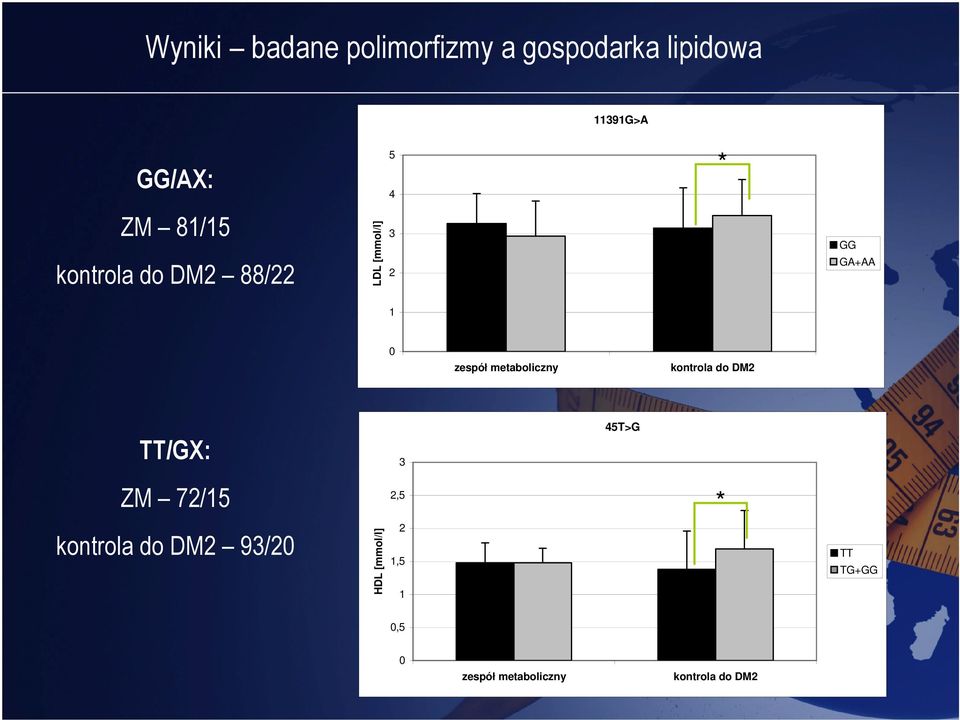 [mmol/l] ZM 81/15 3 GG GA+AA 2 1 45T>G