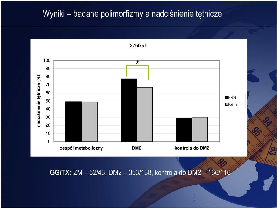 nadciśnienie tętnicze (%) 9 8 7 6 GG 5