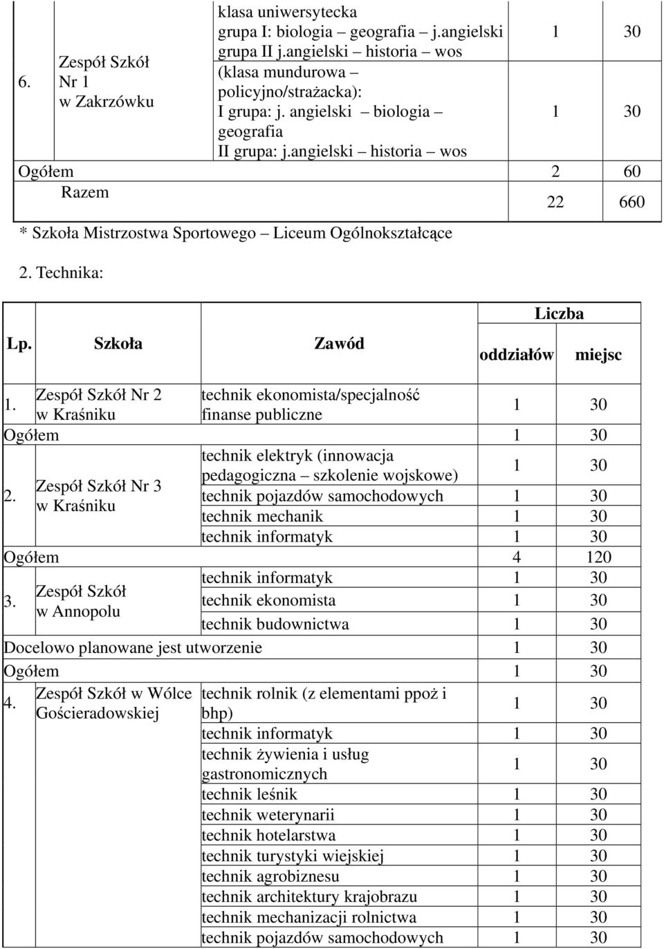 Zawód oddziałów miejsc Nr 2 technik ekonomista/specjalność finanse publiczne Ogółem technik elektryk (innowacja pedagogiczna szkolenie wojskowe) Nr 3 technik pojazdów samochodowych technik mechanik