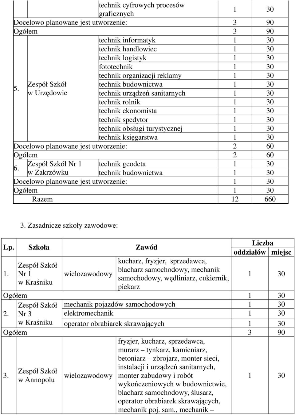 jest utworzenie: 2 60 6. Nr 1 technik geodeta w Zakrzówku technik budownictwa Docelowo planowane jest utworzenie: Ogółem Razem 12 660 Zasadnicze szkoły zawodowe: Lp.