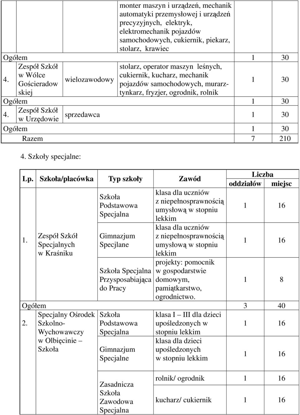 /placówka Typ szkoły Zawód Specjalnych Podstawowa Specjalna Gimnazjum Specjlane Specjalna Przysposabiająca do Pracy klasa dla uczniów z niepełnosprawnością umysłową w stopniu lekkim klasa dla uczniów