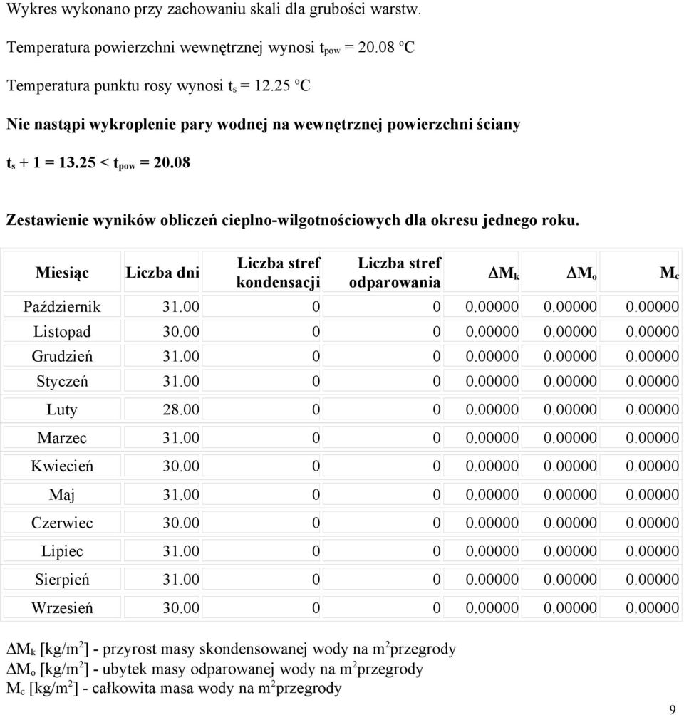 Miesiąc Liczba dni Liczba stref kondensacji Liczba stref odparowania ΔM k ΔM o M c Październik 31.00 0 0 0.00000 0.00000 0.00000 Listopad 30.00 0 0 0.00000 0.00000 0.00000 Grudzień 31.00 0 0 0.00000 0.00000 0.00000 Styczeń 31.