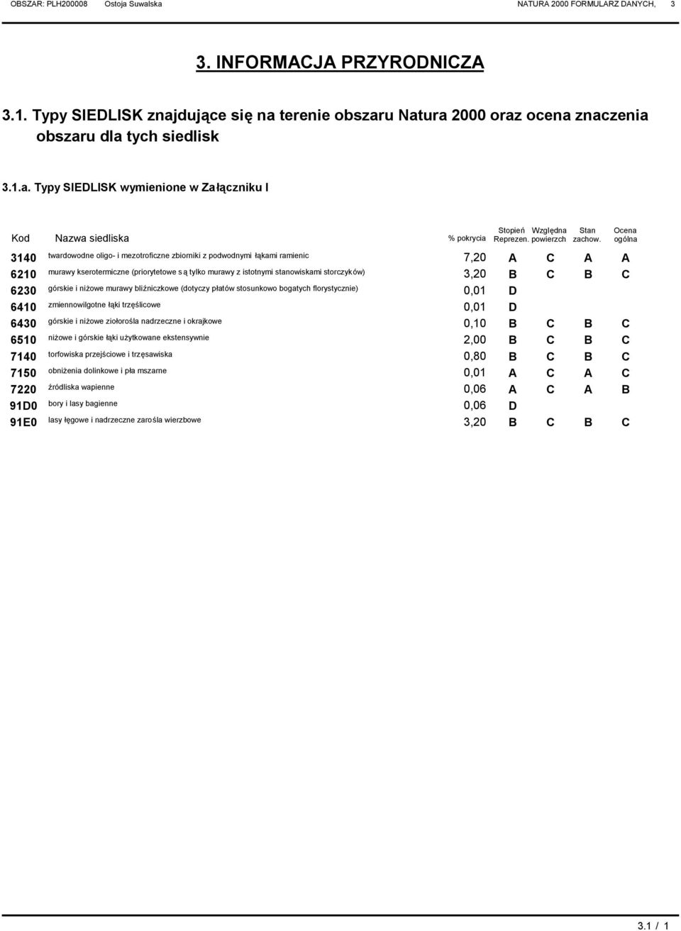 ogólna 3140 twardowodne oligo i mezotroficzne zbiorniki z podwodnymi łą kami ramienic 7,20 6210 murawy kserotermiczne (priorytetowe są tylko murawy z istotnymi stanowiskami storczyków) 3,20 6230