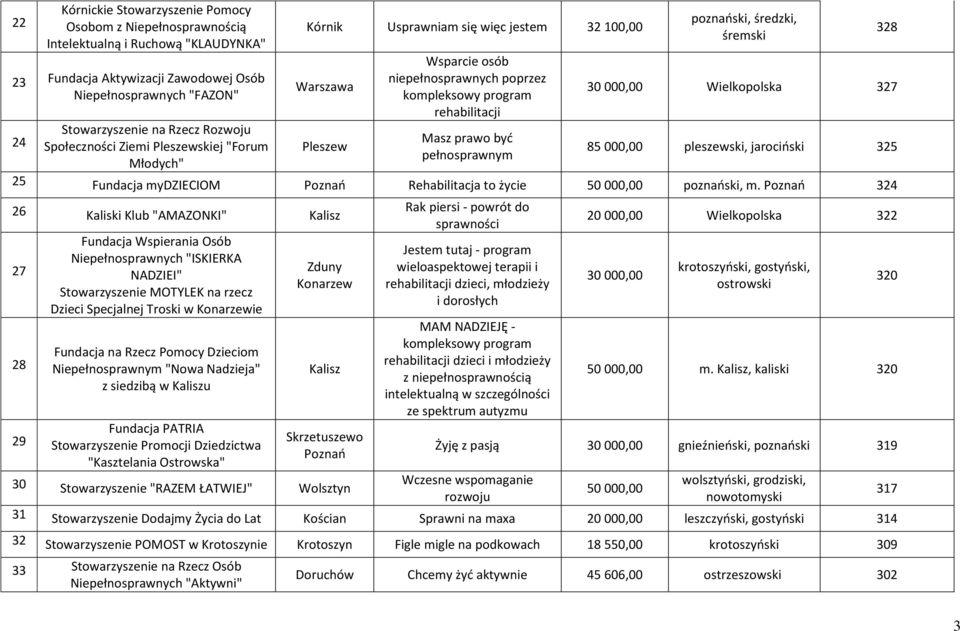 poznański, średzki, śremski 328 30 000,00 Wielkopolska 327 85 000,00 pleszewski, jarociński 325 25 Fundacja mydzieciom Rehabilitacja to życie 50 000,00 poznański, m.