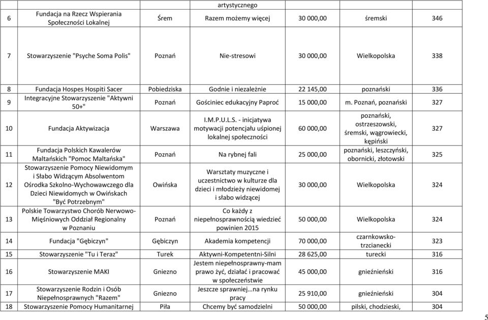 , poznański 327 10 Fundacja Aktywizacja Warszawa I.M.P.U.L.S.