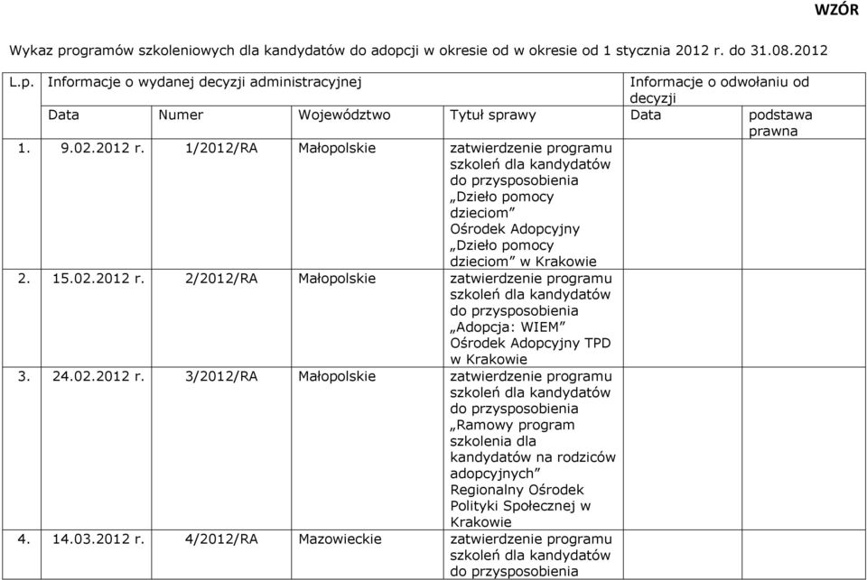 24.02.2012 r. 3/2012/RA Małopolskie zatwierdzenie programu Ramowy program szkolenia dla kandydatów na rodziców adopcyjnych Krakowie 4. 14.03.2012 r. 4/2012/RA Mazowieckie zatwierdzenie programu