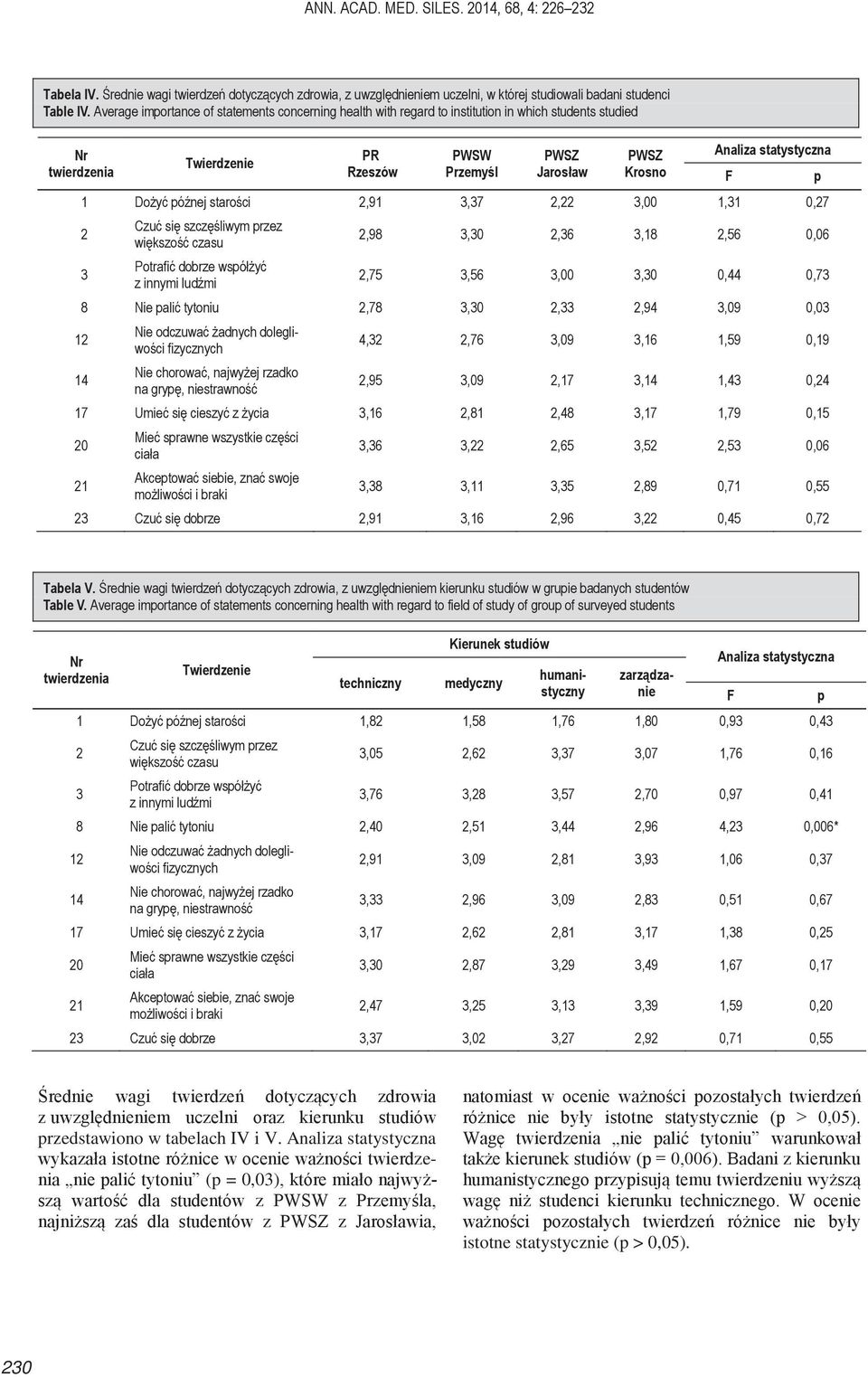 starości,91 3,37, 3,00 1,31 0,7 Czuć się szczęśliwym przez większość czasu,98 3,30,36 3,18,56 0,06 3 Potrafić dobrze współżyć z innymi ludźmi,75 3,56 3,00 3,30 0,44 0,73 8 Nie palić tytoniu,78