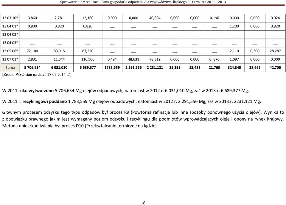 [Źródło WSO stan na dzień 28.07.2014 r.)] W 2011 roku wytworzono 5 706,634 Mg olejów odpadowych, natomiast w 2012 r. 6 031,010 Mg, zaś w 2013 r. 6 689,377 Mg. W 2011 r. recyklingowi poddano 1 783,559 Mg olejów odpadowych, natomiast w 2012 r.