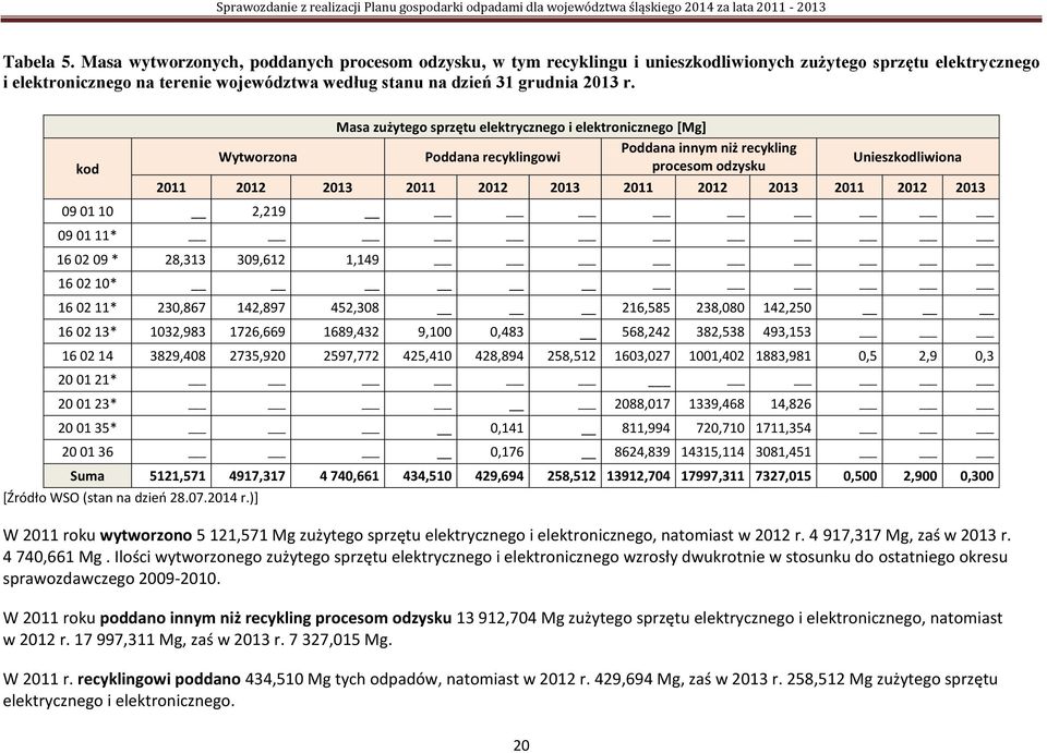 kod Wytworzona Masa zużytego sprzętu elektrycznego i elektronicznego [Mg] Poddana innym niż recykling Poddana recyklingowi procesom odzysku Unieszkodliwiona 2011 2012 2013 2011 2012 2013 2011 2012