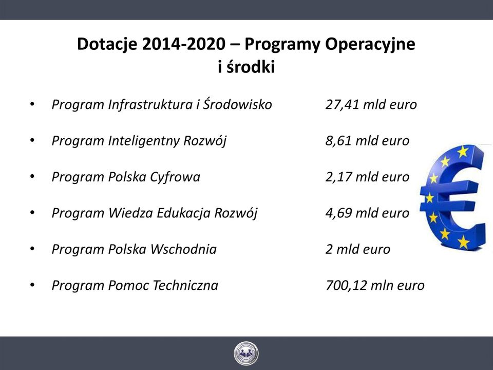 Program Polska Cyfrowa 2,17 mld euro Program Wiedza Edukacja Rozwój 4,69