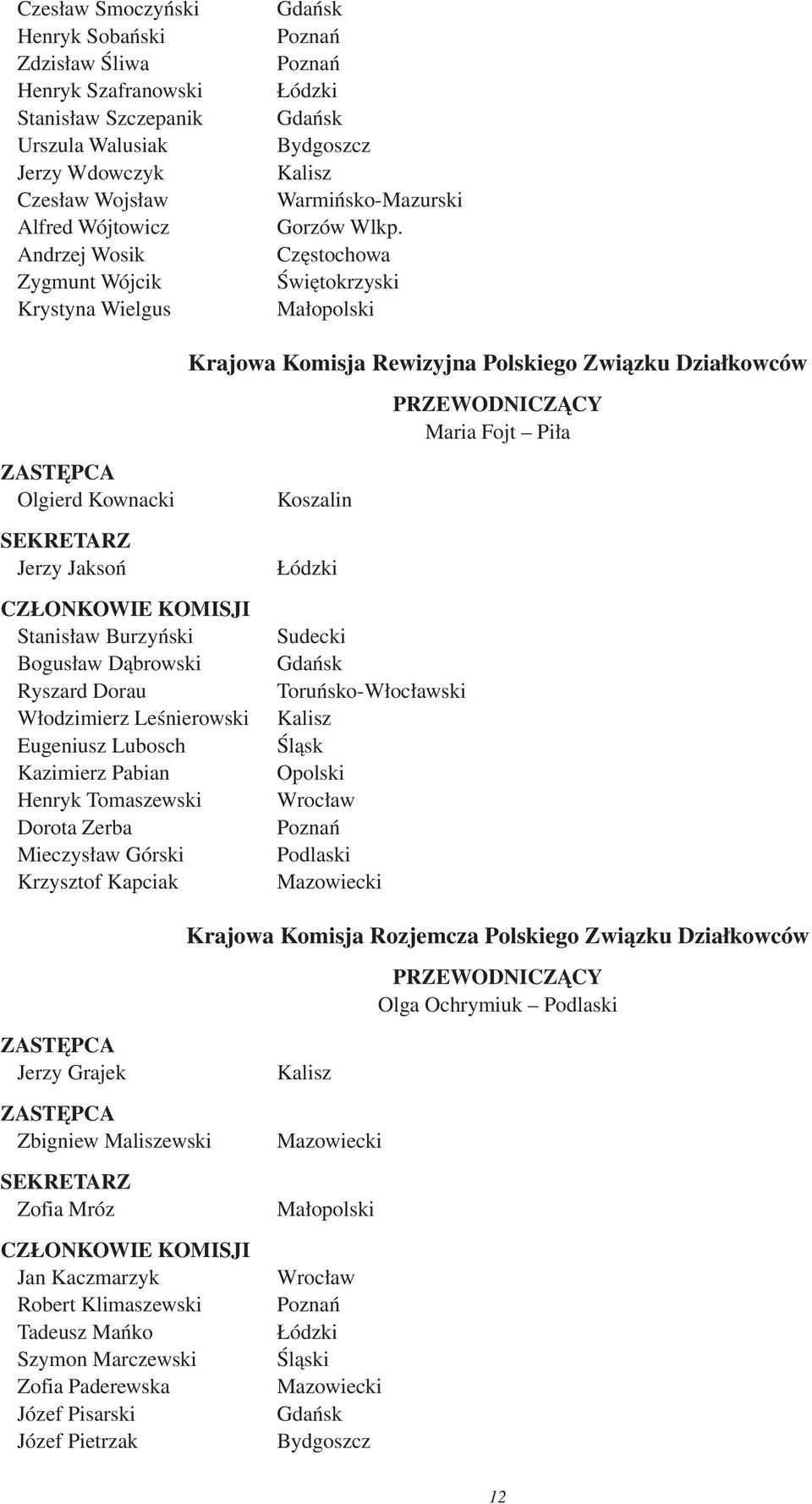 Częstochowa Świętokrzyski Małopolski Krajowa Komisja Rewizyjna Polskiego Związku Działkowców PRZEWODNICZĄCY Maria Fojt Piła ZASTĘPCA Olgierd Kownacki SEKRETARZ Jerzy Jaksoń CZŁONKOWIE KOMISJI