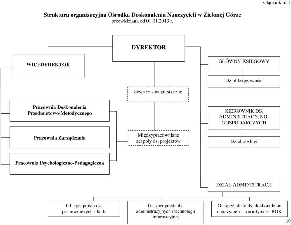 ADMINISTRACYJNO- GOSPODARCZYCH Pracownia Zarządzania Międzypracowniane zespoły ds.