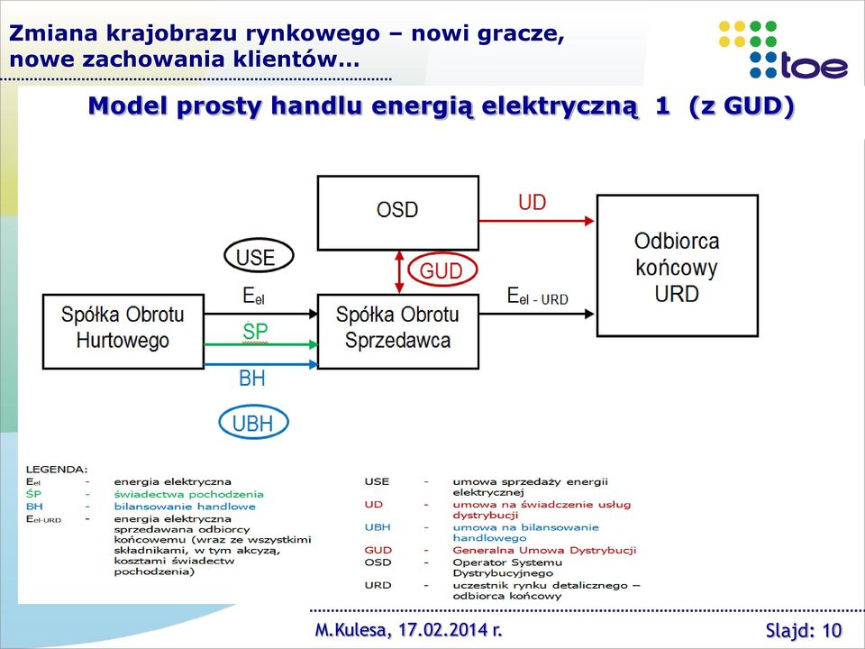 Model prosty handlu energią