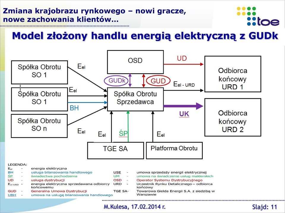 Model złożony handlu energią