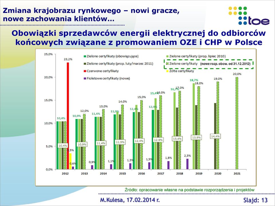 związane z promowaniem OZE i CHP w Polsce Źródło: opracowanie własne