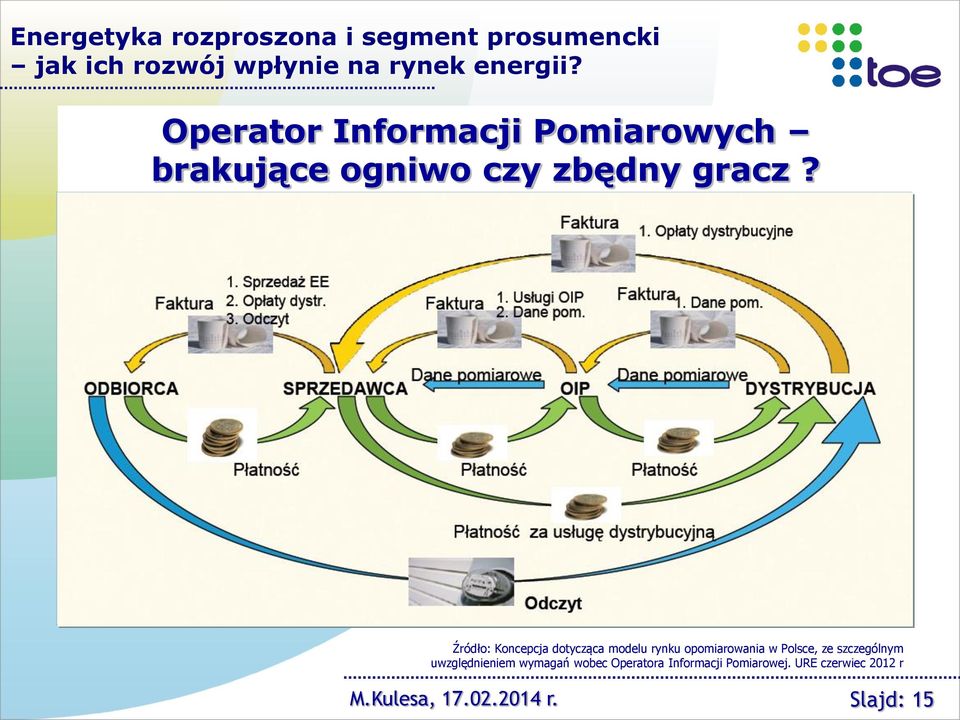 Źródło: Koncepcja dotycząca modelu rynku opomiarowania w Polsce, ze szczególnym