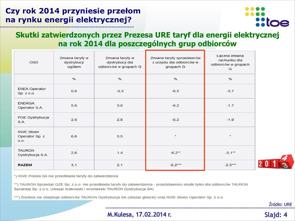 Skutki zatwierdzonych przez Prezesa URE taryf dla