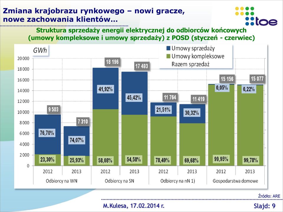 odbiorców końcowych (umowy kompleksowe i umowy sprzedaży) z