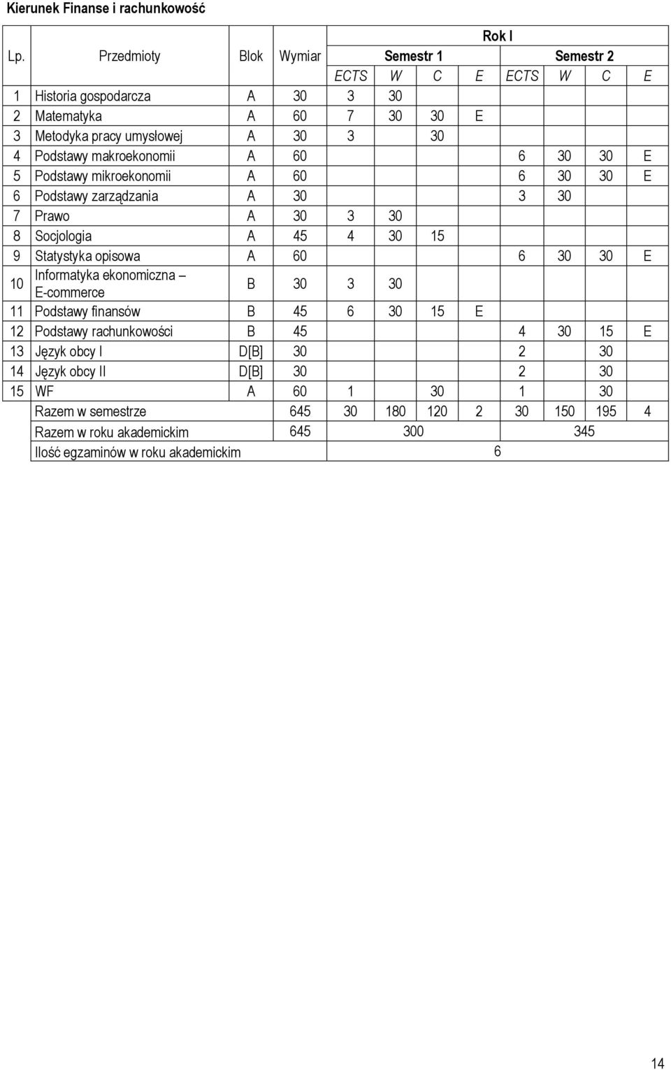 30 E 5 Podstawy mikroekonomii A 60 6 30 30 E 6 Podstawy zarządzania A 30 3 30 7 Prawo A 30 3 30 8 Socjologia A 45 4 30 15 9 Statystyka opisowa A 60 6 30 30 E 10 Informatyka