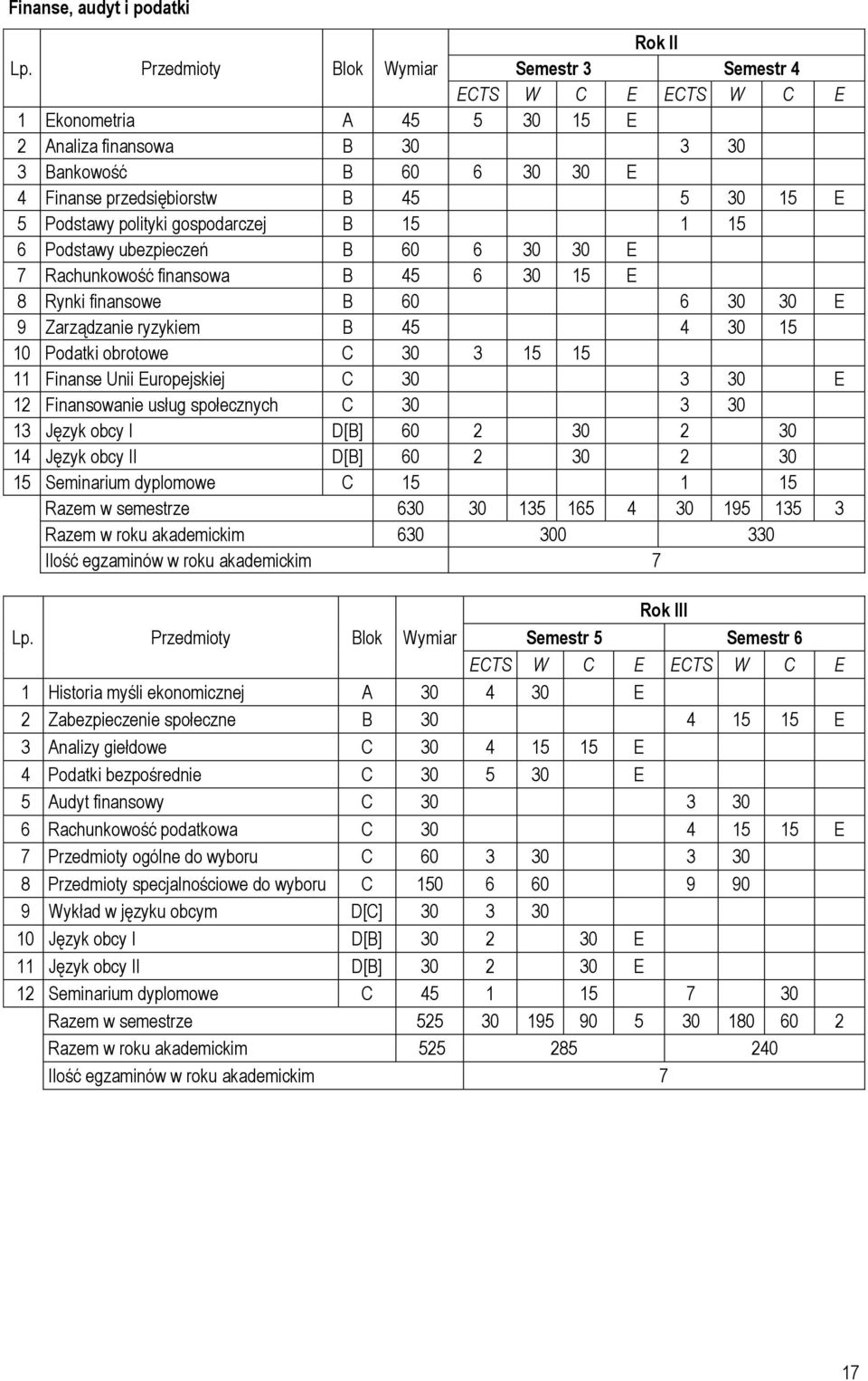 gospodarczej B 15 1 15 6 Podstawy ubezpieczeń B 60 6 30 30 E 7 Rachunkowość finansowa B 45 6 30 15 E 8 Rynki finansowe B 60 6 30 30 E 9 Zarządzanie ryzykiem B 45 4 30 15 10 Podatki obrotowe C 30 3 15